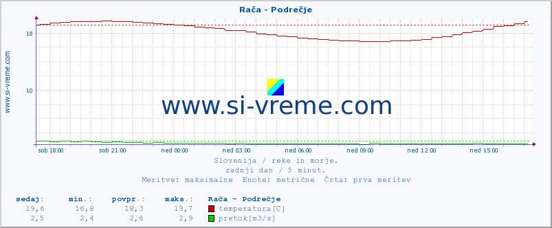 POVPREČJE :: Rača - Podrečje :: temperatura | pretok | višina :: zadnji dan / 5 minut.