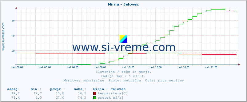 POVPREČJE :: Mirna - Jelovec :: temperatura | pretok | višina :: zadnji dan / 5 minut.