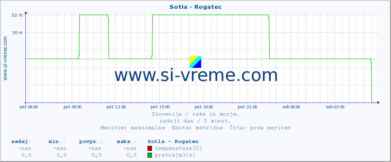 POVPREČJE :: Sotla - Rogatec :: temperatura | pretok | višina :: zadnji dan / 5 minut.