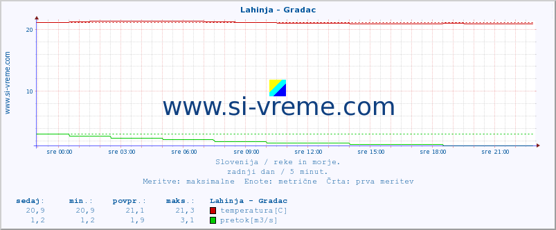 POVPREČJE :: Lahinja - Gradac :: temperatura | pretok | višina :: zadnji dan / 5 minut.