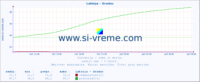 POVPREČJE :: Lahinja - Gradac :: temperatura | pretok | višina :: zadnji dan / 5 minut.