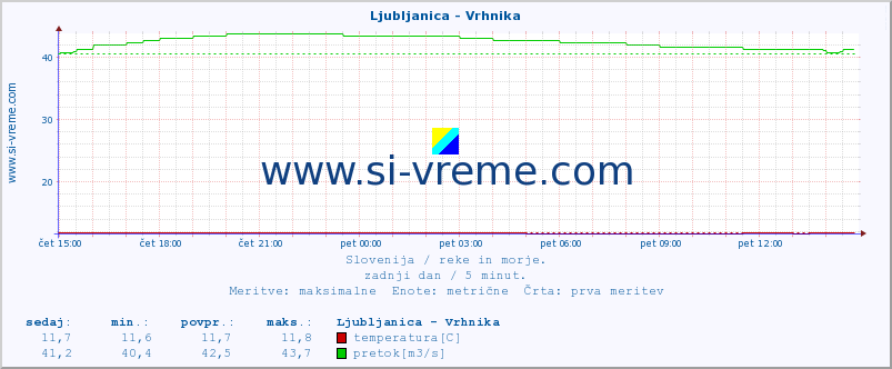 POVPREČJE :: Ljubljanica - Vrhnika :: temperatura | pretok | višina :: zadnji dan / 5 minut.