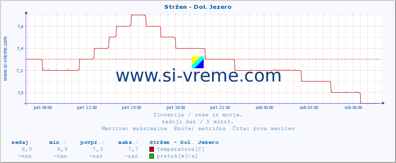 POVPREČJE :: Stržen - Dol. Jezero :: temperatura | pretok | višina :: zadnji dan / 5 minut.