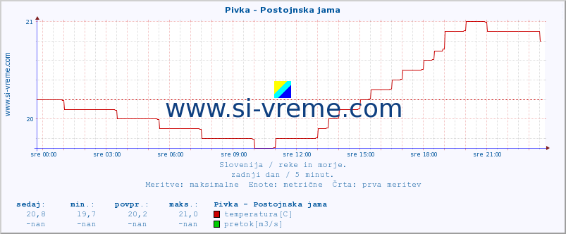 POVPREČJE :: Pivka - Postojnska jama :: temperatura | pretok | višina :: zadnji dan / 5 minut.