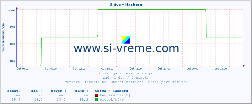 POVPREČJE :: Unica - Hasberg :: temperatura | pretok | višina :: zadnji dan / 5 minut.