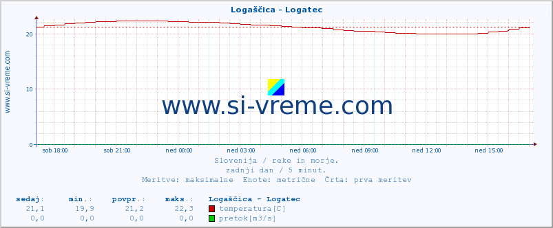 POVPREČJE :: Logaščica - Logatec :: temperatura | pretok | višina :: zadnji dan / 5 minut.