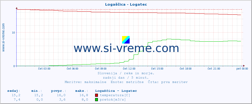 POVPREČJE :: Logaščica - Logatec :: temperatura | pretok | višina :: zadnji dan / 5 minut.