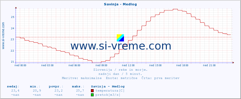 POVPREČJE :: Savinja - Medlog :: temperatura | pretok | višina :: zadnji dan / 5 minut.