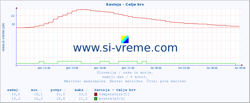 POVPREČJE :: Savinja - Celje brv :: temperatura | pretok | višina :: zadnji dan / 5 minut.