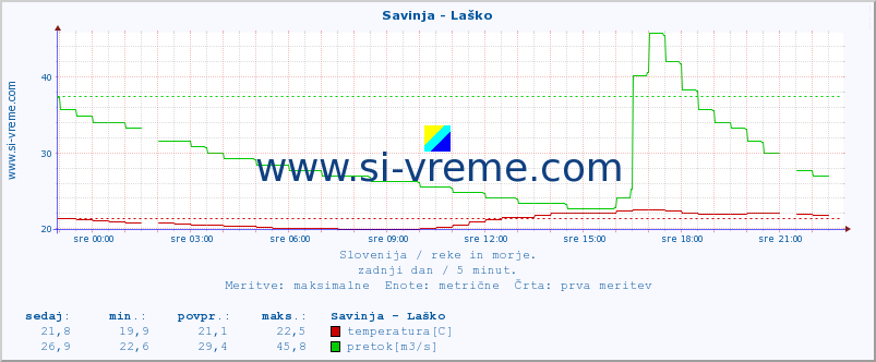 POVPREČJE :: Savinja - Laško :: temperatura | pretok | višina :: zadnji dan / 5 minut.