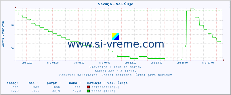 POVPREČJE :: Savinja - Vel. Širje :: temperatura | pretok | višina :: zadnji dan / 5 minut.