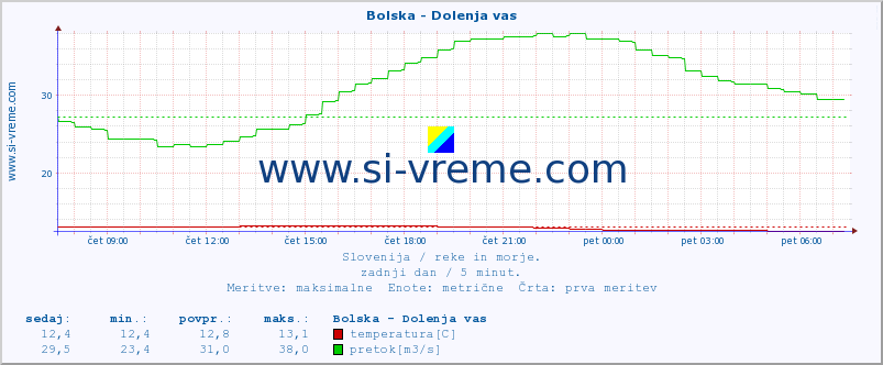 POVPREČJE :: Bolska - Dolenja vas :: temperatura | pretok | višina :: zadnji dan / 5 minut.