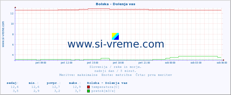 POVPREČJE :: Bolska - Dolenja vas :: temperatura | pretok | višina :: zadnji dan / 5 minut.