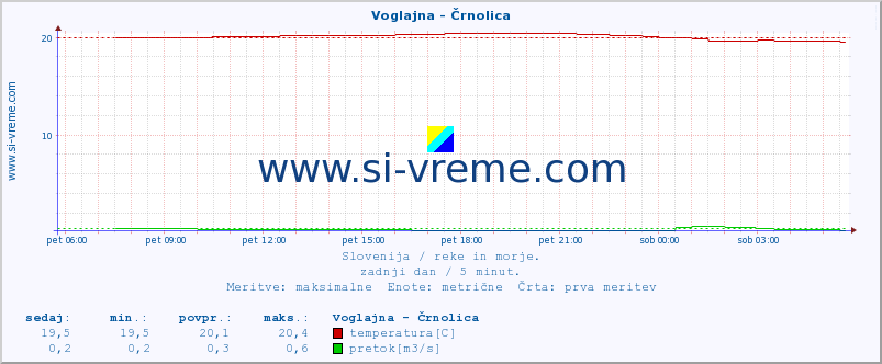 POVPREČJE :: Voglajna - Črnolica :: temperatura | pretok | višina :: zadnji dan / 5 minut.