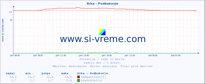 POVPREČJE :: Krka - Podbukovje :: temperatura | pretok | višina :: zadnji dan / 5 minut.