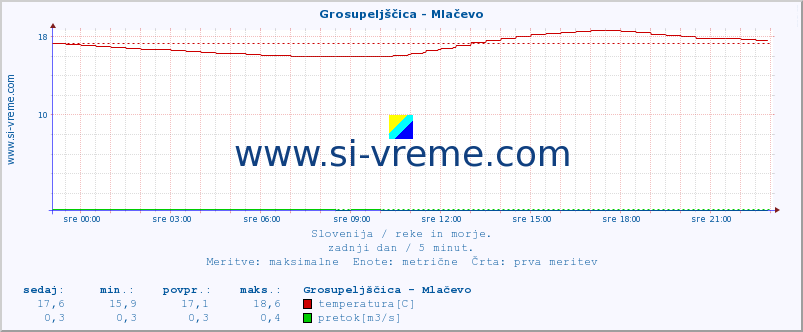 POVPREČJE :: Grosupeljščica - Mlačevo :: temperatura | pretok | višina :: zadnji dan / 5 minut.