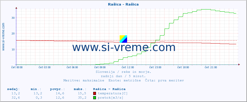 POVPREČJE :: Rašica - Rašica :: temperatura | pretok | višina :: zadnji dan / 5 minut.