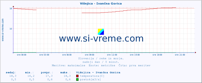 POVPREČJE :: Višnjica - Ivančna Gorica :: temperatura | pretok | višina :: zadnji dan / 5 minut.