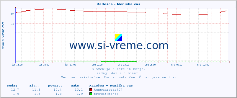 POVPREČJE :: Radešca - Meniška vas :: temperatura | pretok | višina :: zadnji dan / 5 minut.