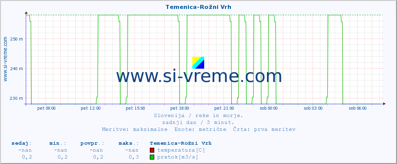 POVPREČJE :: Temenica-Rožni Vrh :: temperatura | pretok | višina :: zadnji dan / 5 minut.