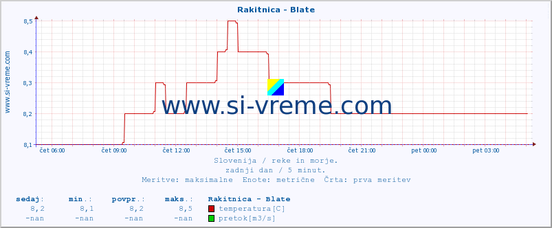 POVPREČJE :: Rakitnica - Blate :: temperatura | pretok | višina :: zadnji dan / 5 minut.