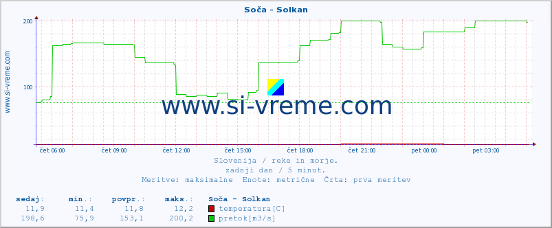 POVPREČJE :: Soča - Solkan :: temperatura | pretok | višina :: zadnji dan / 5 minut.