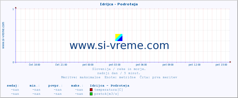 POVPREČJE :: Idrijca - Podroteja :: temperatura | pretok | višina :: zadnji dan / 5 minut.