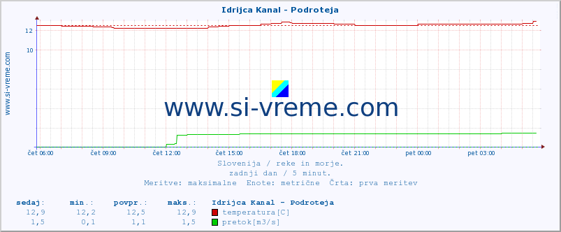 POVPREČJE :: Idrijca Kanal - Podroteja :: temperatura | pretok | višina :: zadnji dan / 5 minut.