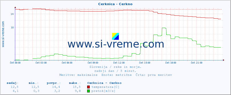 POVPREČJE :: Cerknica - Cerkno :: temperatura | pretok | višina :: zadnji dan / 5 minut.