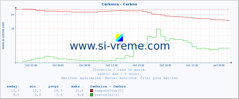 POVPREČJE :: Cerknica - Cerkno :: temperatura | pretok | višina :: zadnji dan / 5 minut.