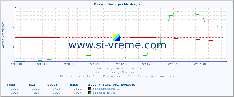 POVPREČJE :: Bača - Bača pri Modreju :: temperatura | pretok | višina :: zadnji dan / 5 minut.