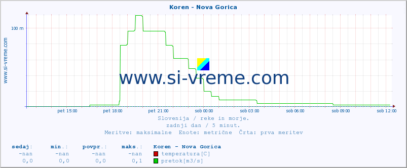 POVPREČJE :: Koren - Nova Gorica :: temperatura | pretok | višina :: zadnji dan / 5 minut.