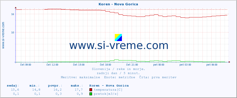 POVPREČJE :: Koren - Nova Gorica :: temperatura | pretok | višina :: zadnji dan / 5 minut.