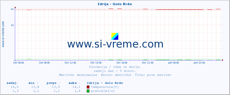 POVPREČJE :: Idrija - Golo Brdo :: temperatura | pretok | višina :: zadnji dan / 5 minut.