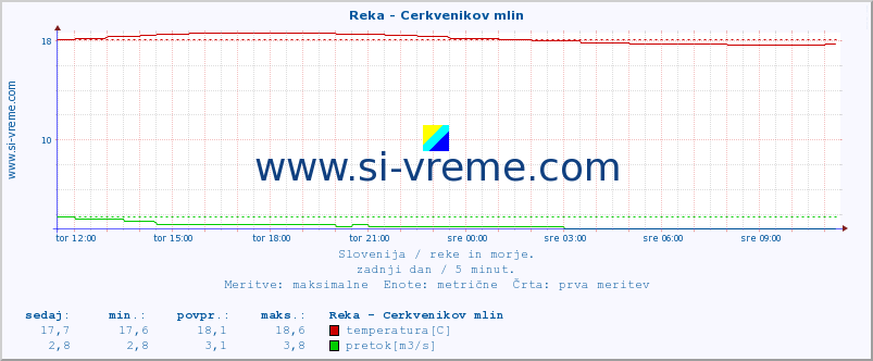 POVPREČJE :: Reka - Cerkvenikov mlin :: temperatura | pretok | višina :: zadnji dan / 5 minut.