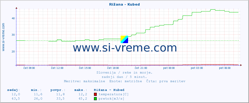 POVPREČJE :: Rižana - Kubed :: temperatura | pretok | višina :: zadnji dan / 5 minut.