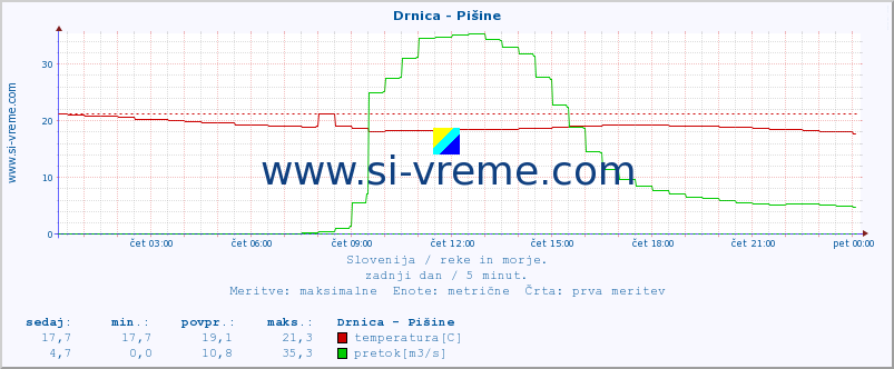 POVPREČJE :: Drnica - Pišine :: temperatura | pretok | višina :: zadnji dan / 5 minut.