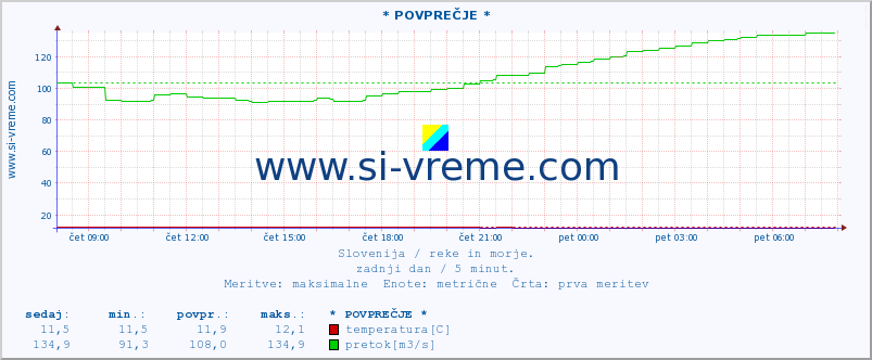 POVPREČJE :: * POVPREČJE * :: temperatura | pretok | višina :: zadnji dan / 5 minut.