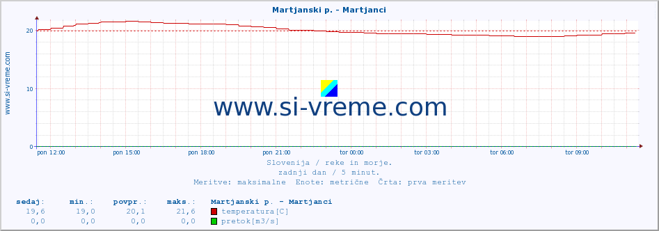 POVPREČJE :: Martjanski p. - Martjanci :: temperatura | pretok | višina :: zadnji dan / 5 minut.