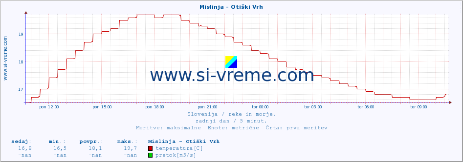 POVPREČJE :: Mislinja - Otiški Vrh :: temperatura | pretok | višina :: zadnji dan / 5 minut.