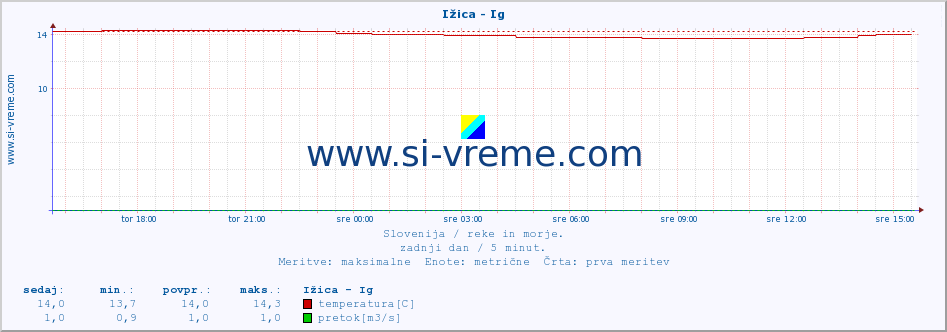 POVPREČJE :: Ižica - Ig :: temperatura | pretok | višina :: zadnji dan / 5 minut.