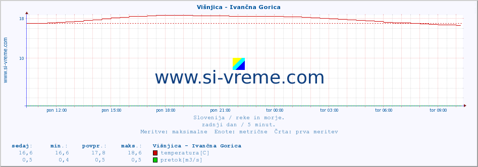 POVPREČJE :: Višnjica - Ivančna Gorica :: temperatura | pretok | višina :: zadnji dan / 5 minut.