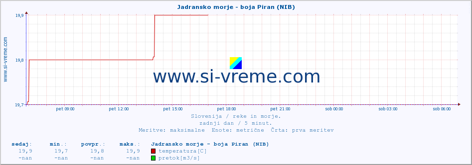 POVPREČJE :: Jadransko morje - boja Piran (NIB) :: temperatura | pretok | višina :: zadnji dan / 5 minut.