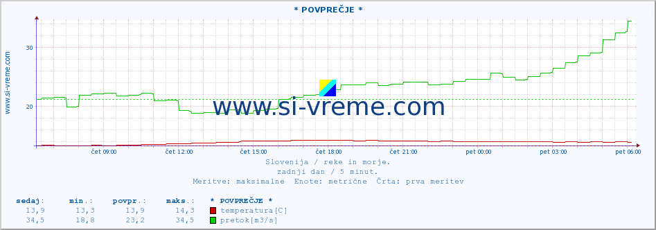 POVPREČJE :: * POVPREČJE * :: temperatura | pretok | višina :: zadnji dan / 5 minut.