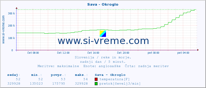 POVPREČJE :: Sava - Okroglo :: temperatura | pretok | višina :: zadnji dan / 5 minut.