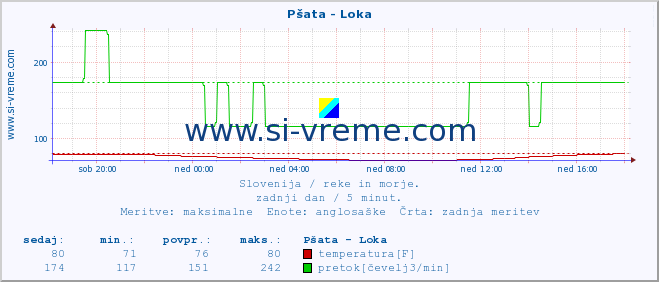 POVPREČJE :: Pšata - Loka :: temperatura | pretok | višina :: zadnji dan / 5 minut.