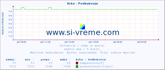 POVPREČJE :: Krka - Podbukovje :: temperatura | pretok | višina :: zadnji dan / 5 minut.