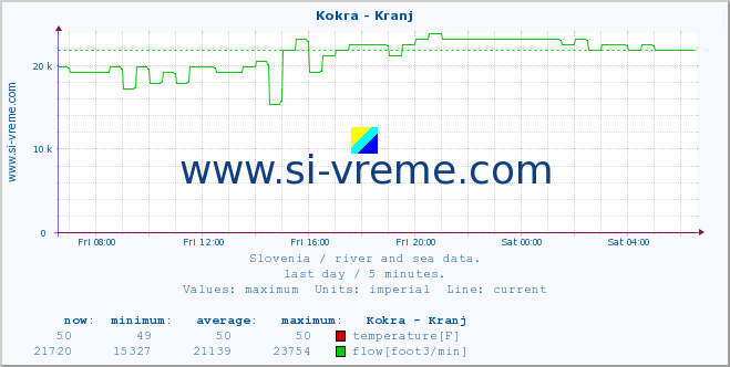  :: Kokra - Kranj :: temperature | flow | height :: last day / 5 minutes.