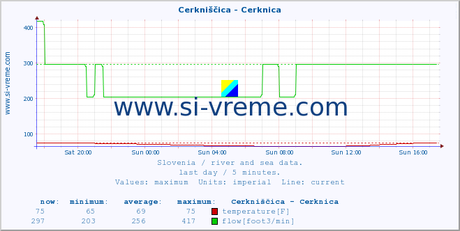  :: Cerkniščica - Cerknica :: temperature | flow | height :: last day / 5 minutes.