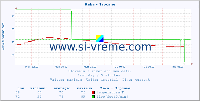  :: Reka - Trpčane :: temperature | flow | height :: last day / 5 minutes.